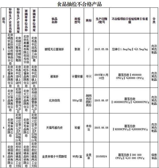 食品抽检不合格产品