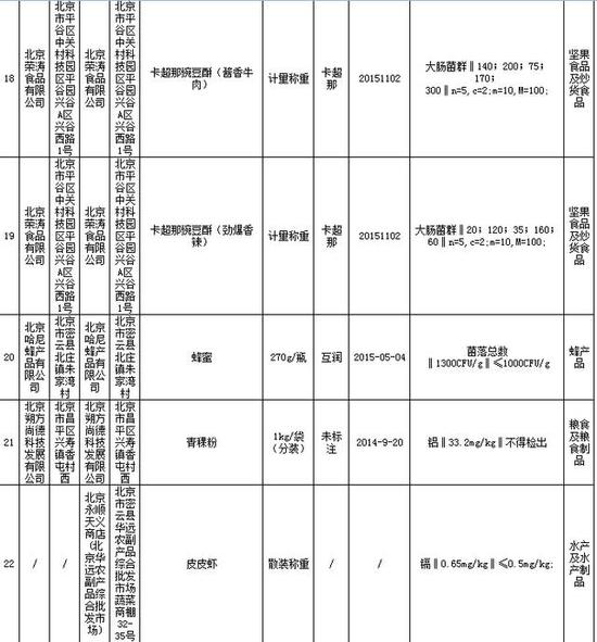 食品抽检不合格产品