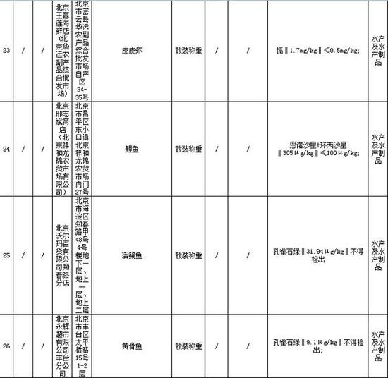 食品抽检不合格产品