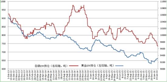 黄金白银ETF持仓统计图