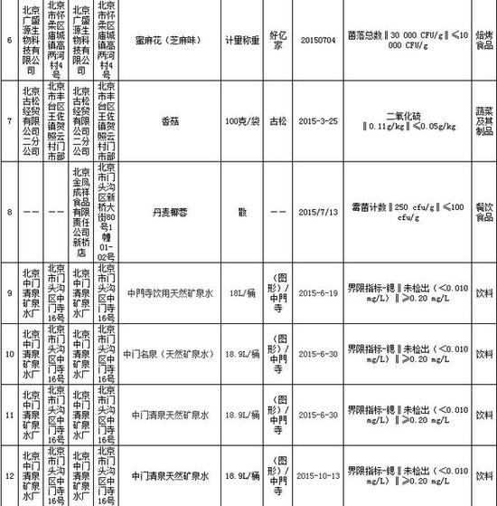 食品抽检不合格产品