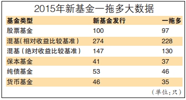 2015年新基金一拖多大数据