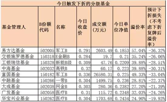 富国军工B下折或冲击军工股 另有27只面临下