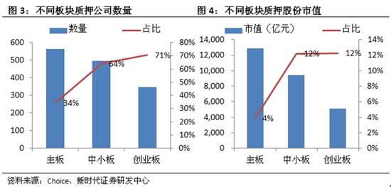 新时代证券:详解股权质押平仓盘压力有多大?|上