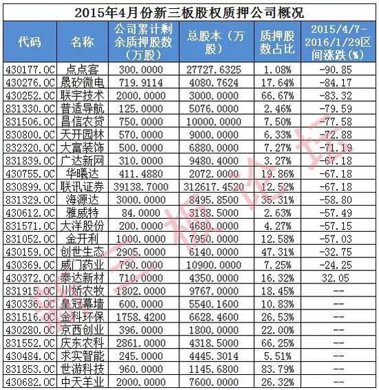新三板股权质押会爆仓吗?莫怕都是白菜价|新