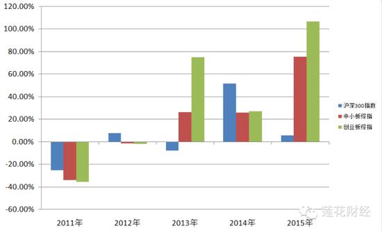 沪深300、中小板综指与创业板综指各年收益比较