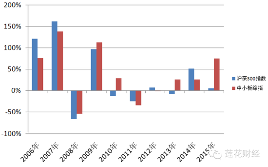 沪深300与中小板综指各年收益比较