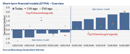 丹斯克银行:5大超买和超卖外汇信号|外汇|银行