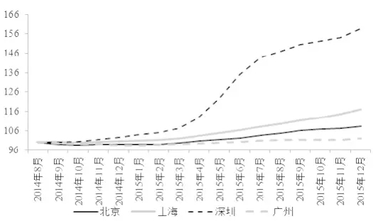 二手房市场分化格局加剧: 张家口绝尘四线|房