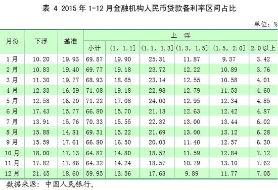 央行:贷款利率明显下降 加权平均利率为5.27%