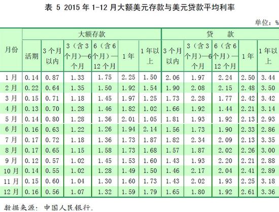 央行:贷款利率明显下降 加权平均利率为5.27%