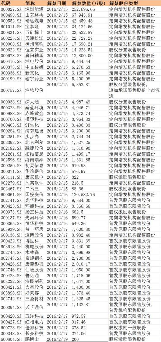 A股开市压力大:800亿限售股解禁来袭(名单)|深