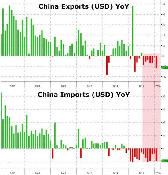 中国1月进出口数据远逊于预期 贸易顺差创记录