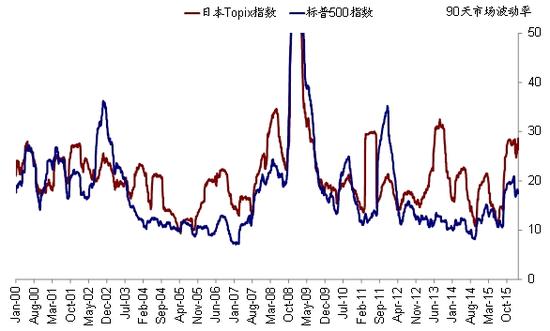 图表5 相比美股，日本市场波动性更大，加上其跟随美股的特征，日本股市往往是美股市场表现的“放大器