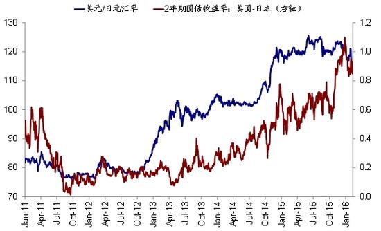 图表12 从基本面的角度而言，美日央行之间的“货币政策差”可能会抑制日元继续大幅走强