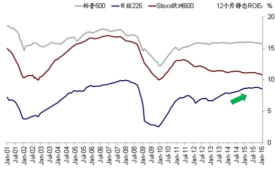 图表11 从企业盈利角度，ROE的提升对于提振日本企业盈利也有明显效果，增长势头好于美国和欧洲股市