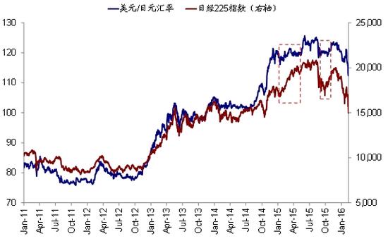 图表7 日元和日本股市往往负相关，但也有例外，例如2015年日本股市大涨便并没有伴随日元的大幅贬值