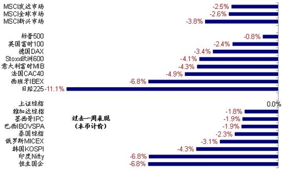 日经225指数过去一周下跌11.1%，远高于欧洲（-4.1%）和美股市场（-0.8%）