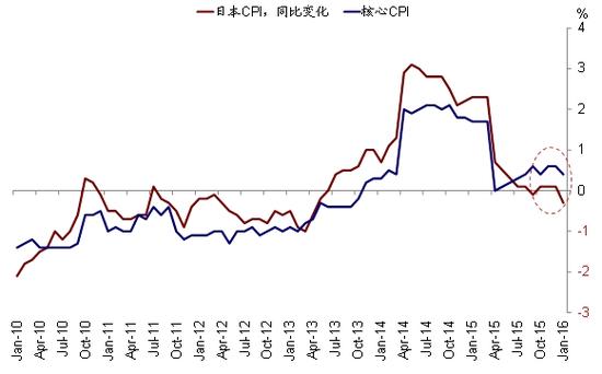 图表9 剔除能源和食品的核心CPI依然处于正区间