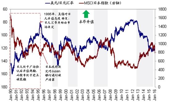 图表6 从历史走势来看，日元和日本股市的确具有很高的负相关性，特别是在2002年以后