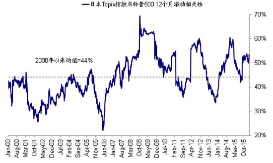 从相关系数来看，日本股市与美股市场具有较高的相关性，长期均值为44%左右；且存在明显的跟随性
