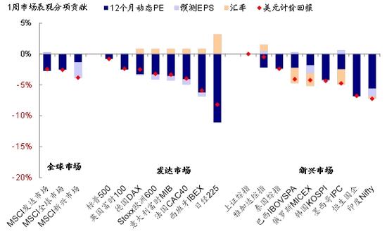 从驱动因素上看，日本股市的下跌全部都是由于估值收缩所致