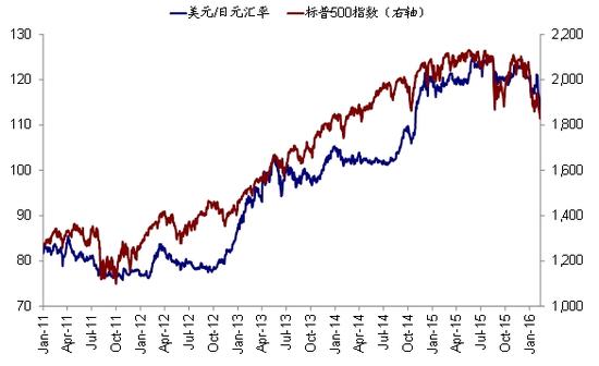 图表8 日元和美国股市也具有很高的负相关性