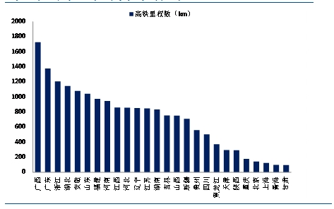 图6：各省市高铁通车里程，广西位列榜首 资料来源：民生证券研究院整理