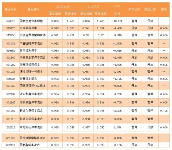 保本基金跌破面值后再买是否更合算?|保本基金