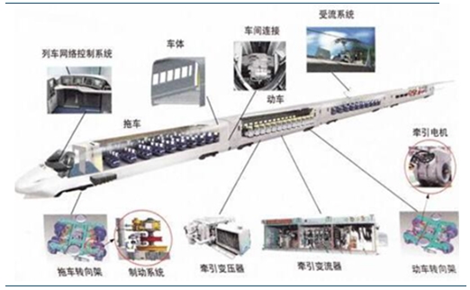 图14：高铁动车组剖面图 资料来源：中国铁科院，民生证券研究院