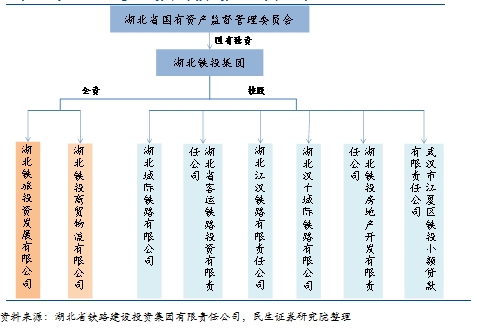 图1：湖北省铁路建设投资集团有限责任公司架构图