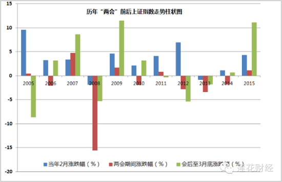 A股逢会必跌是真的吗 两会行情再不布局来不及