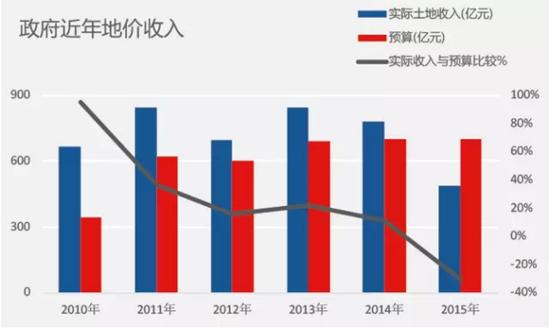 收入证明_地价收入