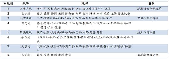 表5：更远期的八纵线，北接俄罗斯、南至东南亚 资料来源：中国铁路总公司，民生证券研究院整理