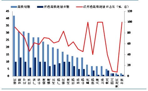 图7：浙江省高铁站最多，地级市覆盖率也最广 资料来源：民生证券研究院整理