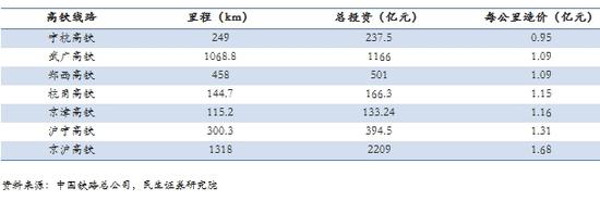 表1：中国高铁每公里建设成本约为1亿元