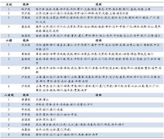 表4：中国高铁“五纵七横八连线”建设规划 资料来源：中国铁路总公司，民生证券研究院整理