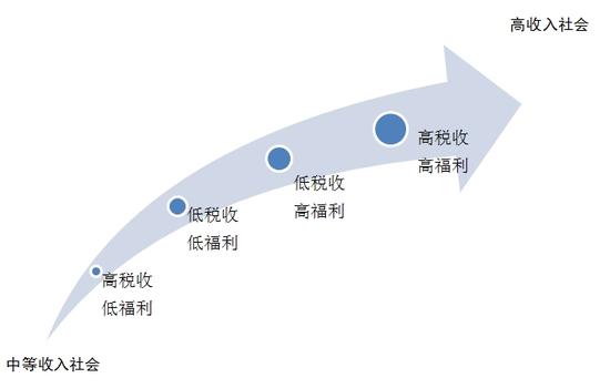 中国应警惕高税负低福利陷阱|税收|福利|中等收