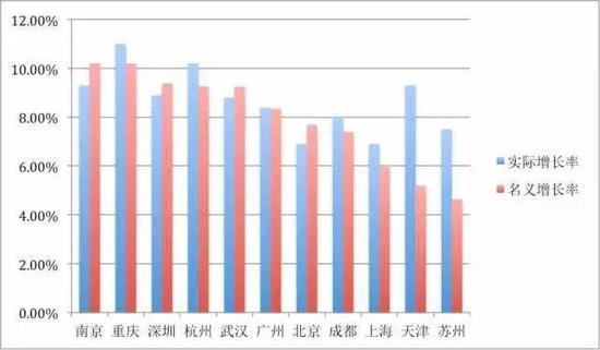 盘点各省市经济:天津增速腰斩 东北几近硬着陆