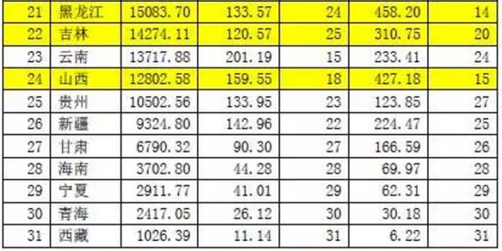 各省GDP大排名告诉你:保险区域发展机会在哪