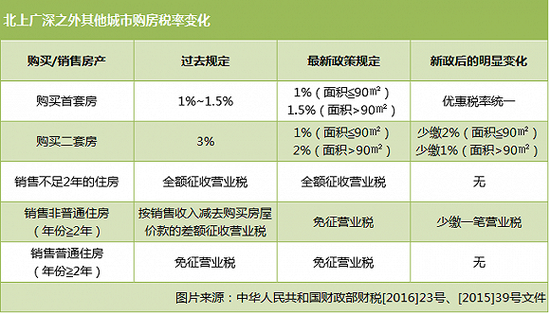 减? 两张图了解新政后买卖房产应交多少税|房地