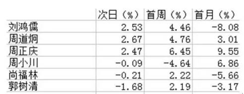 证监会主席离任后首周,上证指数上涨为大概率事件。