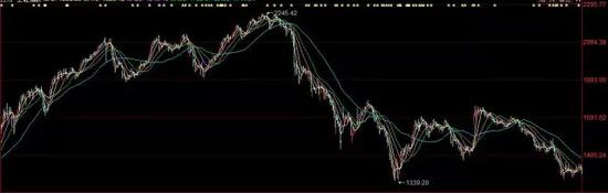 任内上证指数走势（2000年2月24日—2002年12月26日）