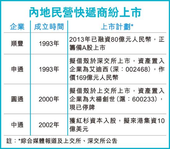 中国民营快递企业掀上市潮。图片来源 香港经济日报