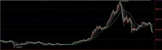 任内上证指数走势（2013年3月18日—2016年2月19日）