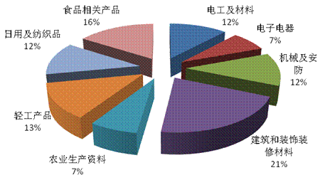 图1不同种类抽查企业数比例图