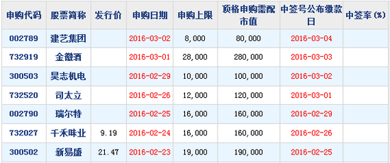 新股千禾味业明日发行 申购指南|千禾味业|新股