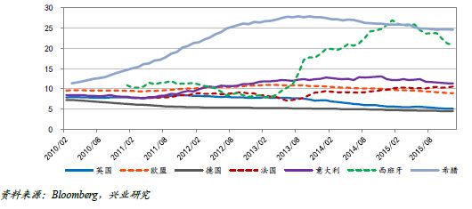 GDP的弊(3)