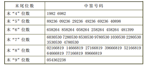 【新易盛网上发行中签号出炉 中签号码共有3.