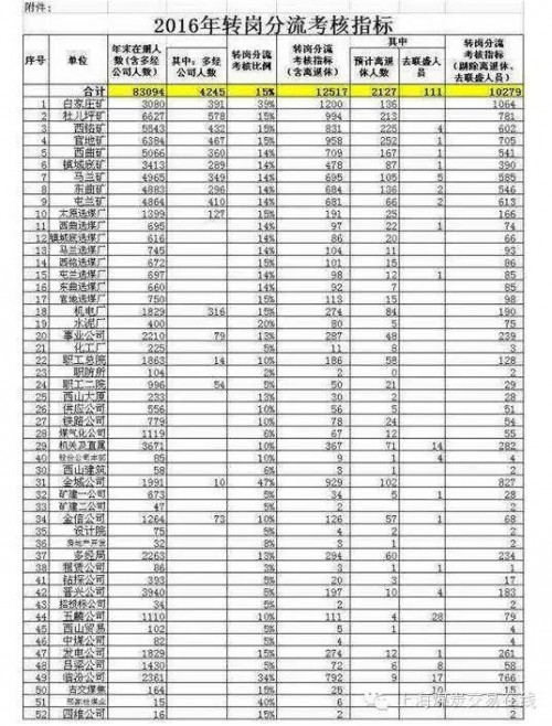 集团减员分流指标出炉 大批煤炭人转岗内退|煤